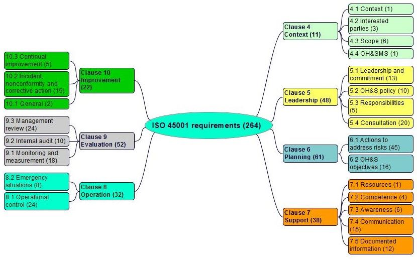 ISO 45001 requirements